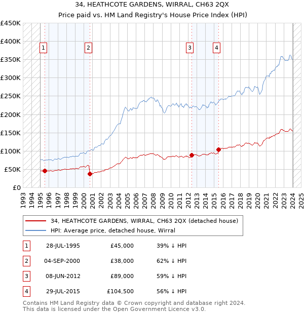 34, HEATHCOTE GARDENS, WIRRAL, CH63 2QX: Price paid vs HM Land Registry's House Price Index