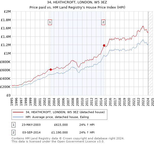 34, HEATHCROFT, LONDON, W5 3EZ: Price paid vs HM Land Registry's House Price Index