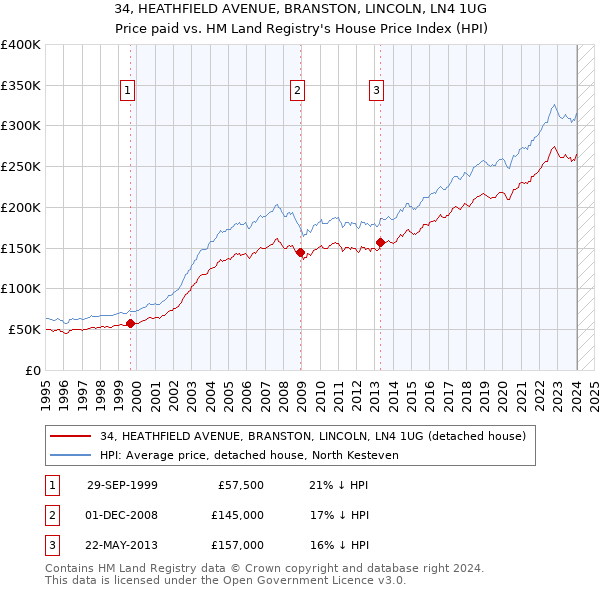 34, HEATHFIELD AVENUE, BRANSTON, LINCOLN, LN4 1UG: Price paid vs HM Land Registry's House Price Index
