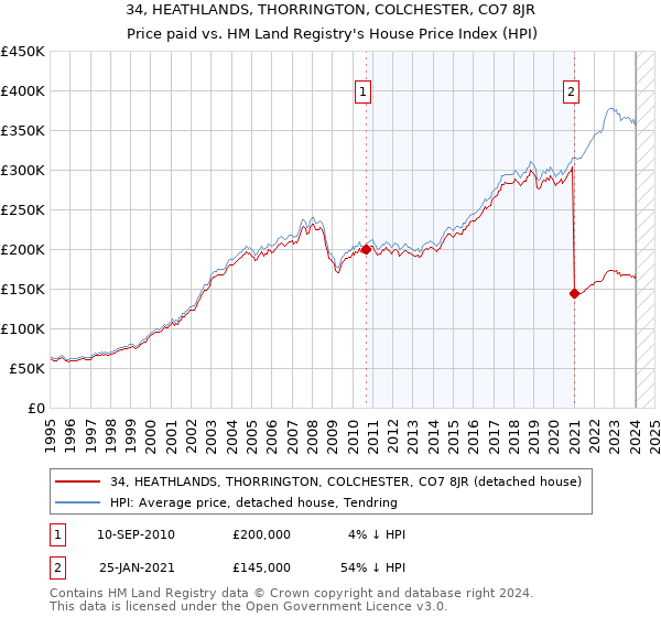 34, HEATHLANDS, THORRINGTON, COLCHESTER, CO7 8JR: Price paid vs HM Land Registry's House Price Index