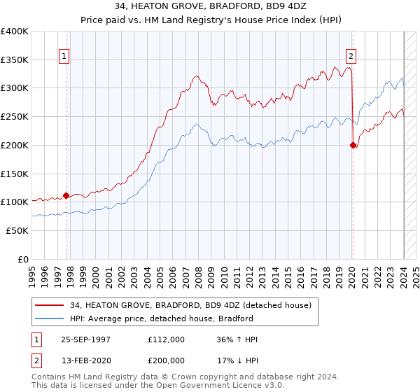 34, HEATON GROVE, BRADFORD, BD9 4DZ: Price paid vs HM Land Registry's House Price Index