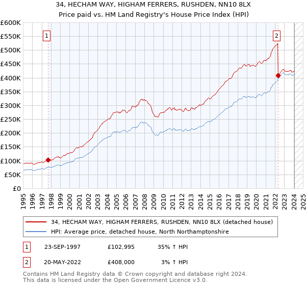 34, HECHAM WAY, HIGHAM FERRERS, RUSHDEN, NN10 8LX: Price paid vs HM Land Registry's House Price Index