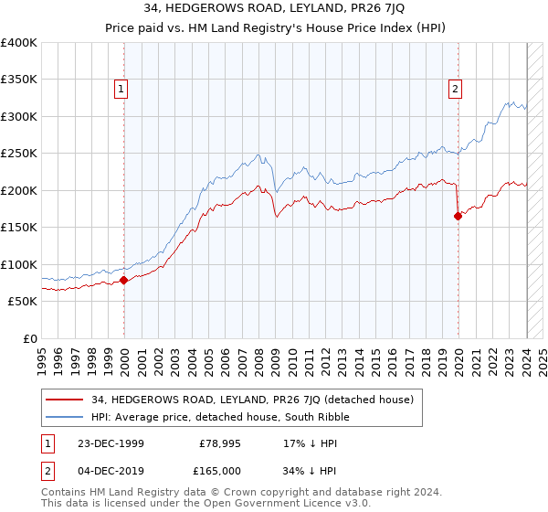 34, HEDGEROWS ROAD, LEYLAND, PR26 7JQ: Price paid vs HM Land Registry's House Price Index