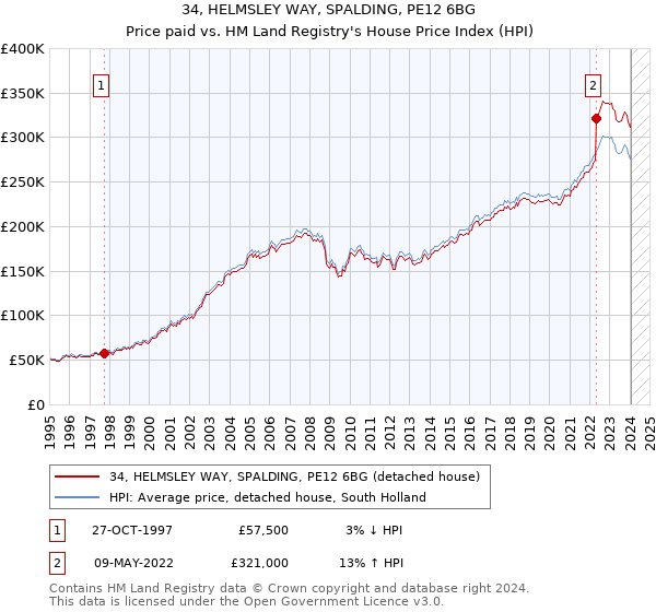 34, HELMSLEY WAY, SPALDING, PE12 6BG: Price paid vs HM Land Registry's House Price Index