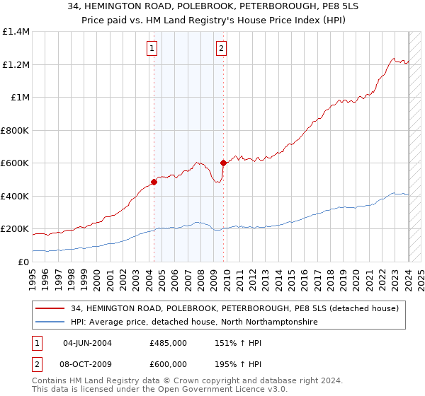 34, HEMINGTON ROAD, POLEBROOK, PETERBOROUGH, PE8 5LS: Price paid vs HM Land Registry's House Price Index