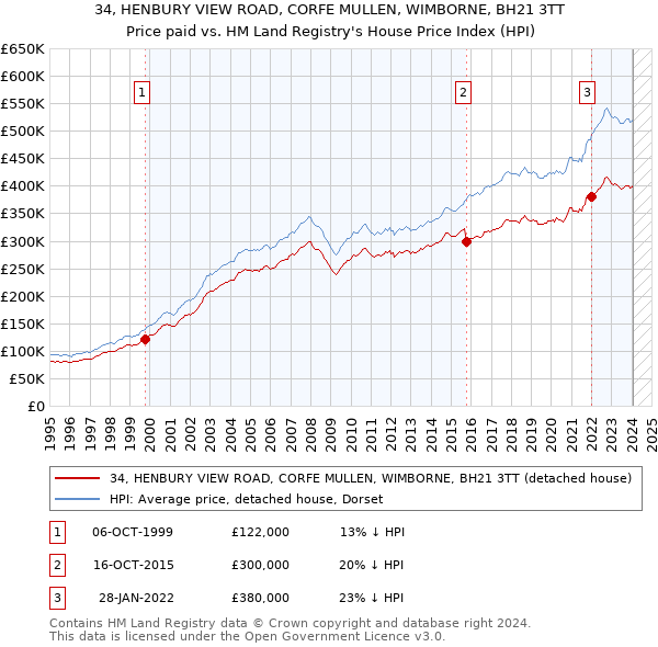 34, HENBURY VIEW ROAD, CORFE MULLEN, WIMBORNE, BH21 3TT: Price paid vs HM Land Registry's House Price Index