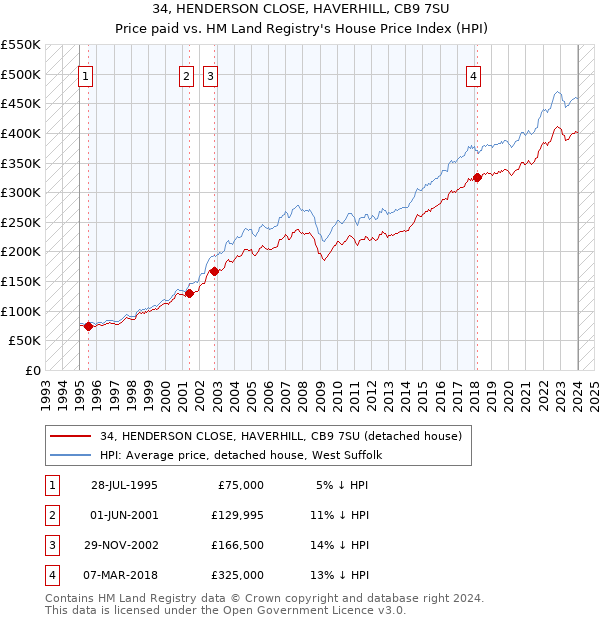 34, HENDERSON CLOSE, HAVERHILL, CB9 7SU: Price paid vs HM Land Registry's House Price Index