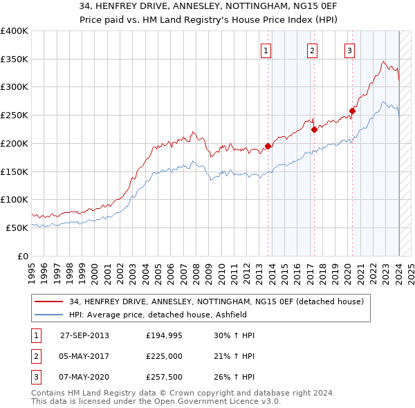 34, HENFREY DRIVE, ANNESLEY, NOTTINGHAM, NG15 0EF: Price paid vs HM Land Registry's House Price Index