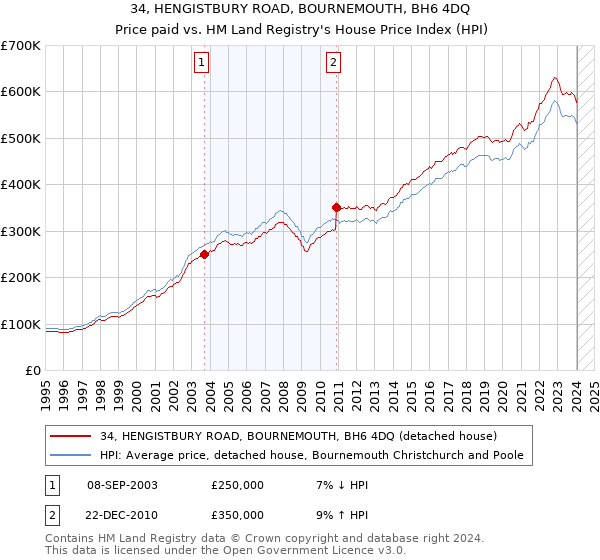 34, HENGISTBURY ROAD, BOURNEMOUTH, BH6 4DQ: Price paid vs HM Land Registry's House Price Index