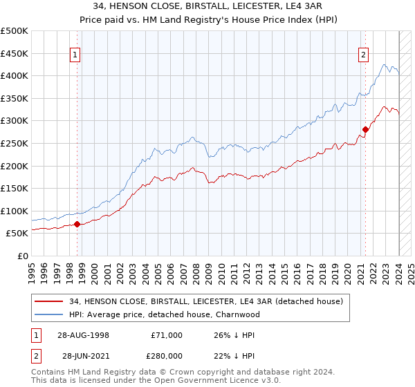 34, HENSON CLOSE, BIRSTALL, LEICESTER, LE4 3AR: Price paid vs HM Land Registry's House Price Index