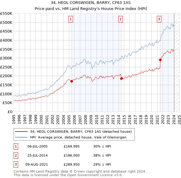 34, HEOL CORSWIGEN, BARRY, CF63 1AS: Price paid vs HM Land Registry's House Price Index