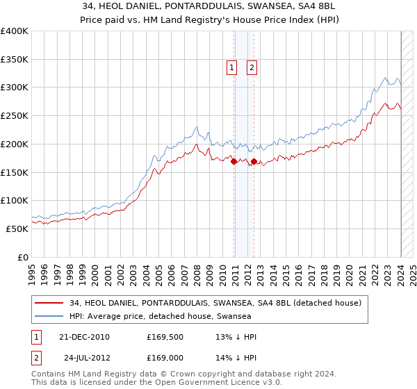 34, HEOL DANIEL, PONTARDDULAIS, SWANSEA, SA4 8BL: Price paid vs HM Land Registry's House Price Index