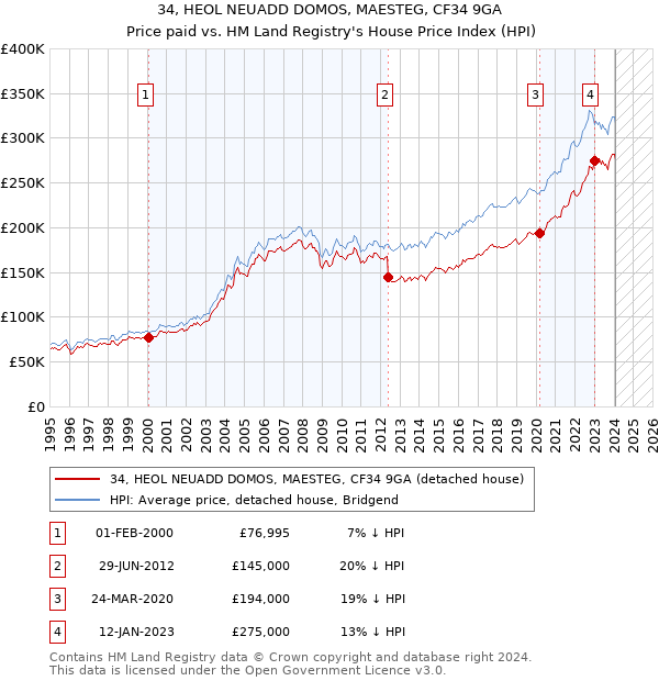 34, HEOL NEUADD DOMOS, MAESTEG, CF34 9GA: Price paid vs HM Land Registry's House Price Index