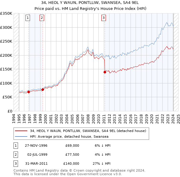 34, HEOL Y WAUN, PONTLLIW, SWANSEA, SA4 9EL: Price paid vs HM Land Registry's House Price Index