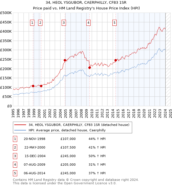 34, HEOL YSGUBOR, CAERPHILLY, CF83 1SR: Price paid vs HM Land Registry's House Price Index