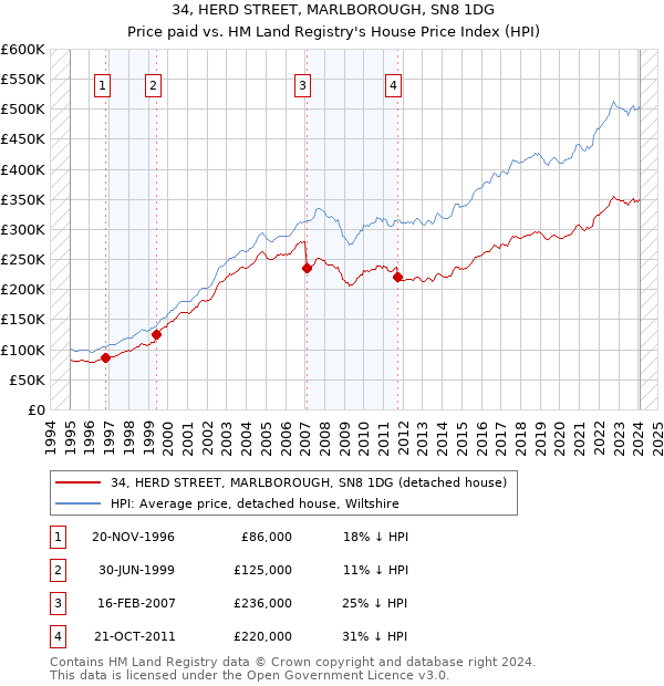 34, HERD STREET, MARLBOROUGH, SN8 1DG: Price paid vs HM Land Registry's House Price Index
