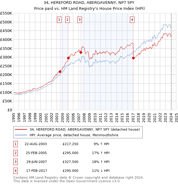 34, HEREFORD ROAD, ABERGAVENNY, NP7 5PY: Price paid vs HM Land Registry's House Price Index