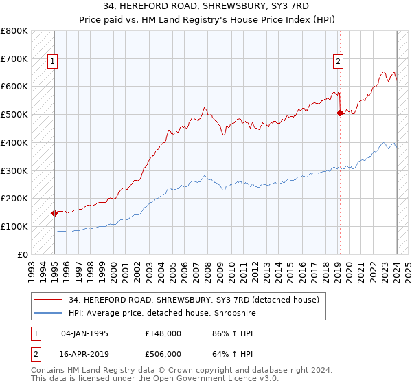 34, HEREFORD ROAD, SHREWSBURY, SY3 7RD: Price paid vs HM Land Registry's House Price Index