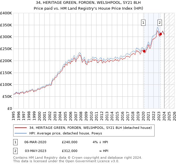 34, HERITAGE GREEN, FORDEN, WELSHPOOL, SY21 8LH: Price paid vs HM Land Registry's House Price Index