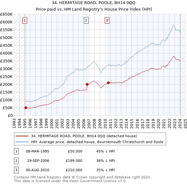 34, HERMITAGE ROAD, POOLE, BH14 0QQ: Price paid vs HM Land Registry's House Price Index