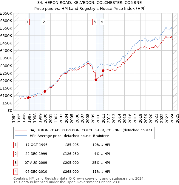 34, HERON ROAD, KELVEDON, COLCHESTER, CO5 9NE: Price paid vs HM Land Registry's House Price Index