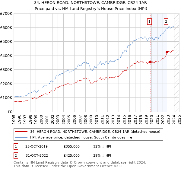 34, HERON ROAD, NORTHSTOWE, CAMBRIDGE, CB24 1AR: Price paid vs HM Land Registry's House Price Index