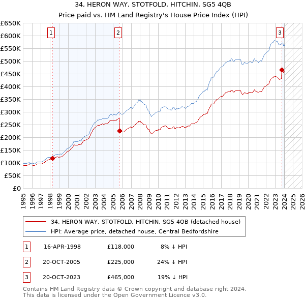 34, HERON WAY, STOTFOLD, HITCHIN, SG5 4QB: Price paid vs HM Land Registry's House Price Index