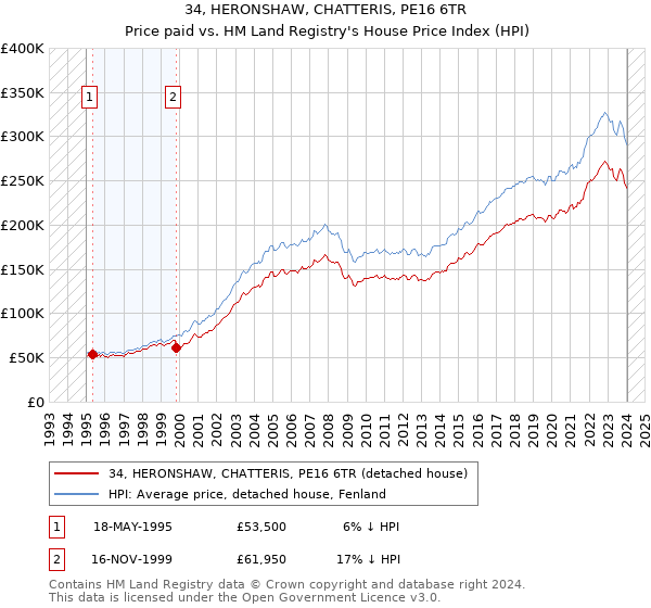 34, HERONSHAW, CHATTERIS, PE16 6TR: Price paid vs HM Land Registry's House Price Index