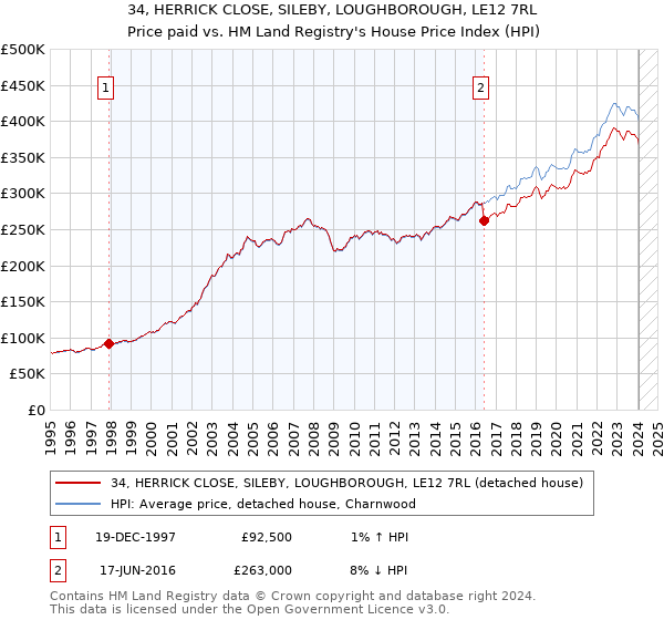 34, HERRICK CLOSE, SILEBY, LOUGHBOROUGH, LE12 7RL: Price paid vs HM Land Registry's House Price Index