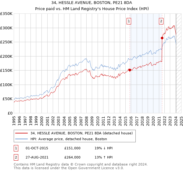 34, HESSLE AVENUE, BOSTON, PE21 8DA: Price paid vs HM Land Registry's House Price Index