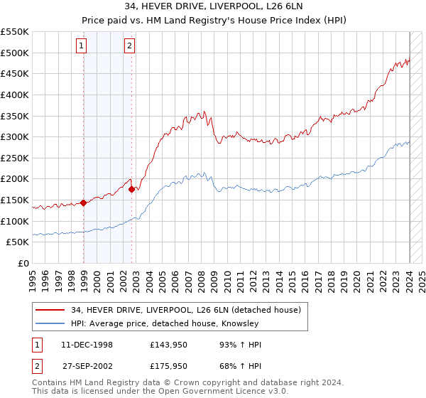 34, HEVER DRIVE, LIVERPOOL, L26 6LN: Price paid vs HM Land Registry's House Price Index