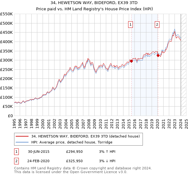 34, HEWETSON WAY, BIDEFORD, EX39 3TD: Price paid vs HM Land Registry's House Price Index