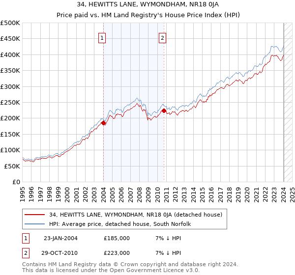 34, HEWITTS LANE, WYMONDHAM, NR18 0JA: Price paid vs HM Land Registry's House Price Index