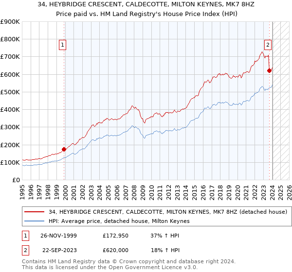 34, HEYBRIDGE CRESCENT, CALDECOTTE, MILTON KEYNES, MK7 8HZ: Price paid vs HM Land Registry's House Price Index