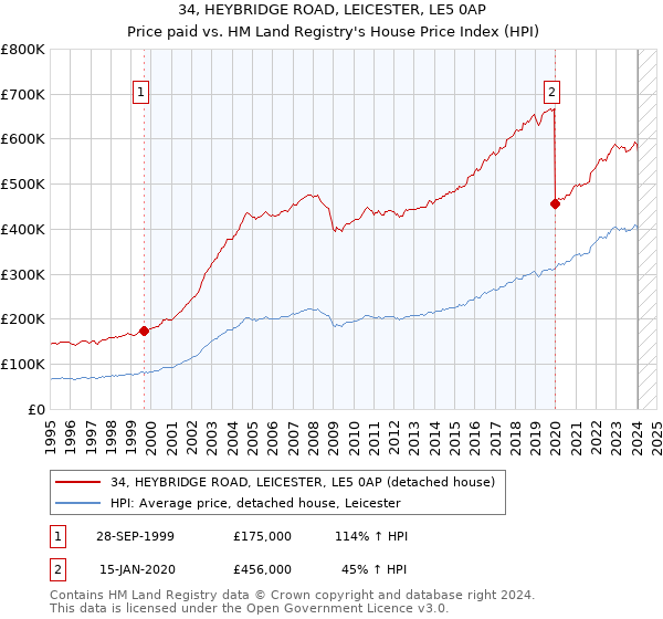 34, HEYBRIDGE ROAD, LEICESTER, LE5 0AP: Price paid vs HM Land Registry's House Price Index