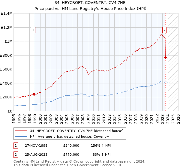 34, HEYCROFT, COVENTRY, CV4 7HE: Price paid vs HM Land Registry's House Price Index