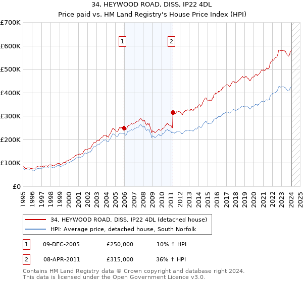 34, HEYWOOD ROAD, DISS, IP22 4DL: Price paid vs HM Land Registry's House Price Index