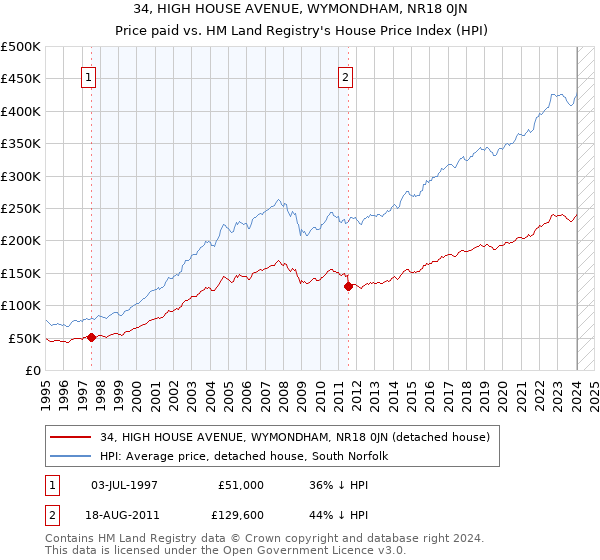 34, HIGH HOUSE AVENUE, WYMONDHAM, NR18 0JN: Price paid vs HM Land Registry's House Price Index