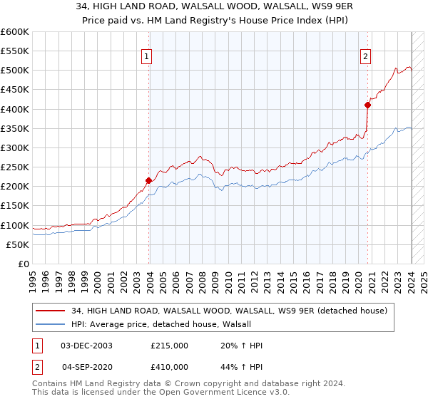 34, HIGH LAND ROAD, WALSALL WOOD, WALSALL, WS9 9ER: Price paid vs HM Land Registry's House Price Index