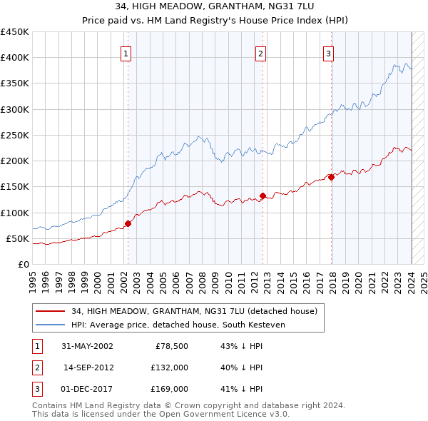 34, HIGH MEADOW, GRANTHAM, NG31 7LU: Price paid vs HM Land Registry's House Price Index