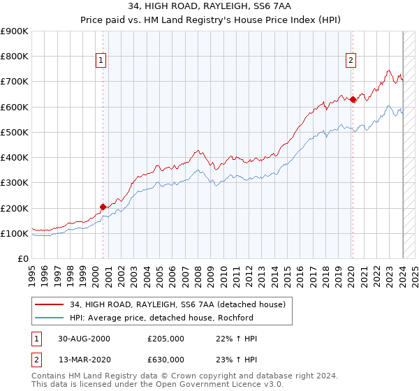34, HIGH ROAD, RAYLEIGH, SS6 7AA: Price paid vs HM Land Registry's House Price Index