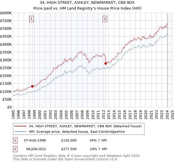 34, HIGH STREET, ASHLEY, NEWMARKET, CB8 9DX: Price paid vs HM Land Registry's House Price Index