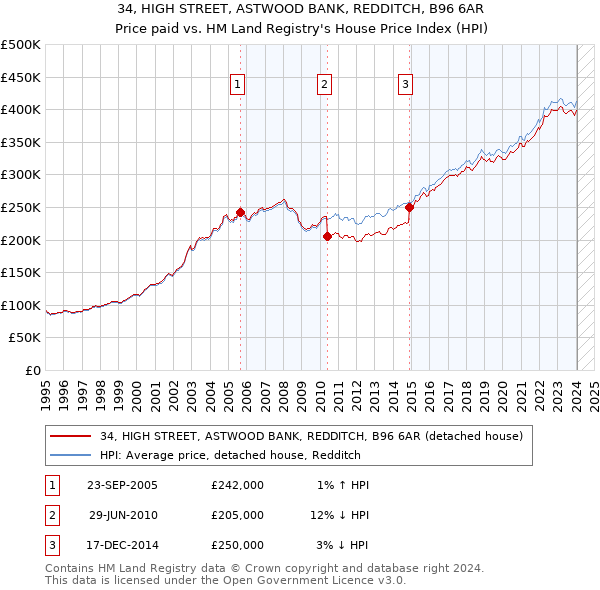 34, HIGH STREET, ASTWOOD BANK, REDDITCH, B96 6AR: Price paid vs HM Land Registry's House Price Index