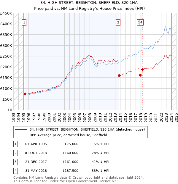 34, HIGH STREET, BEIGHTON, SHEFFIELD, S20 1HA: Price paid vs HM Land Registry's House Price Index