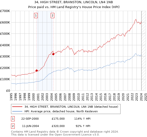 34, HIGH STREET, BRANSTON, LINCOLN, LN4 1NB: Price paid vs HM Land Registry's House Price Index