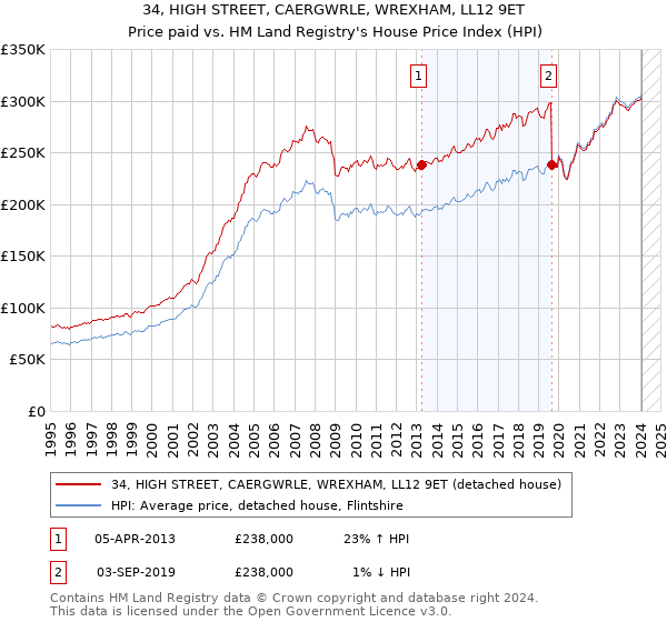 34, HIGH STREET, CAERGWRLE, WREXHAM, LL12 9ET: Price paid vs HM Land Registry's House Price Index