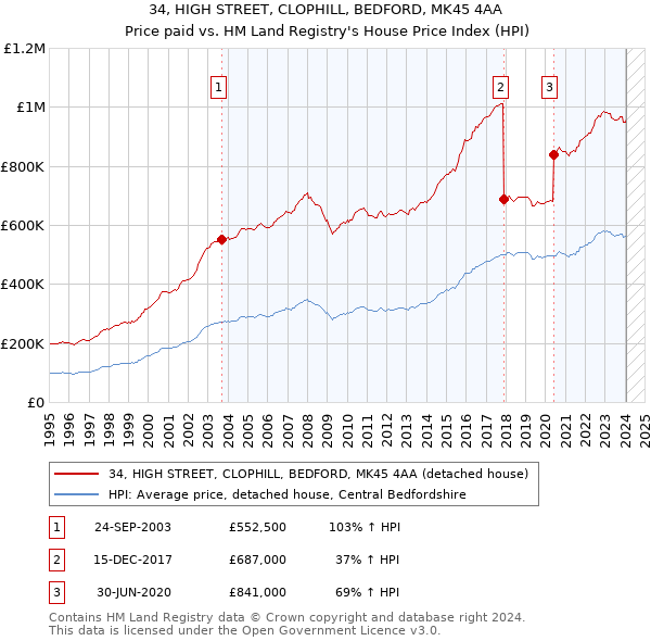 34, HIGH STREET, CLOPHILL, BEDFORD, MK45 4AA: Price paid vs HM Land Registry's House Price Index