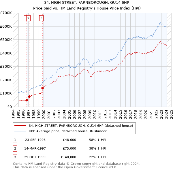 34, HIGH STREET, FARNBOROUGH, GU14 6HP: Price paid vs HM Land Registry's House Price Index