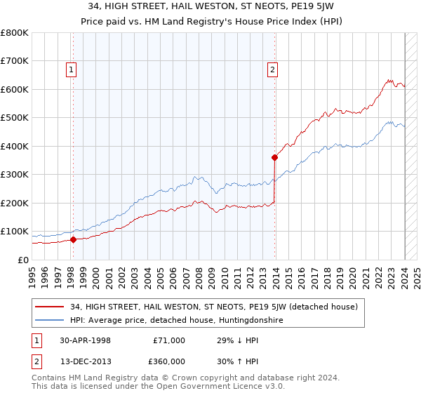 34, HIGH STREET, HAIL WESTON, ST NEOTS, PE19 5JW: Price paid vs HM Land Registry's House Price Index