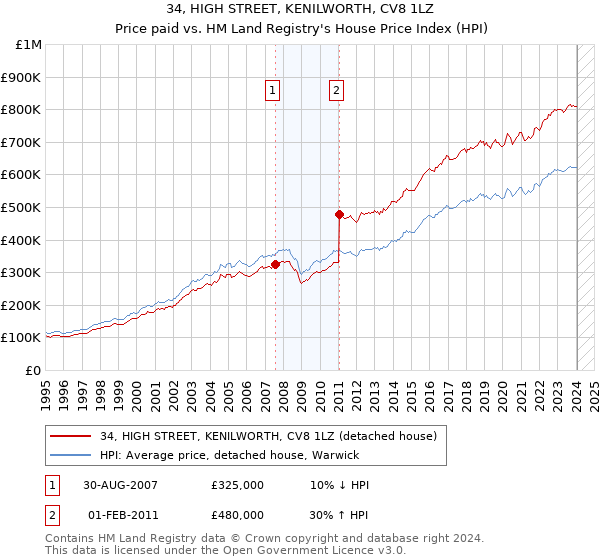34, HIGH STREET, KENILWORTH, CV8 1LZ: Price paid vs HM Land Registry's House Price Index